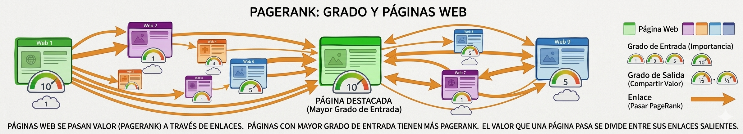 Explorando el algoritmo PageRank